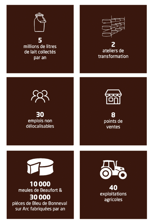 Les chiffres clé de la coop